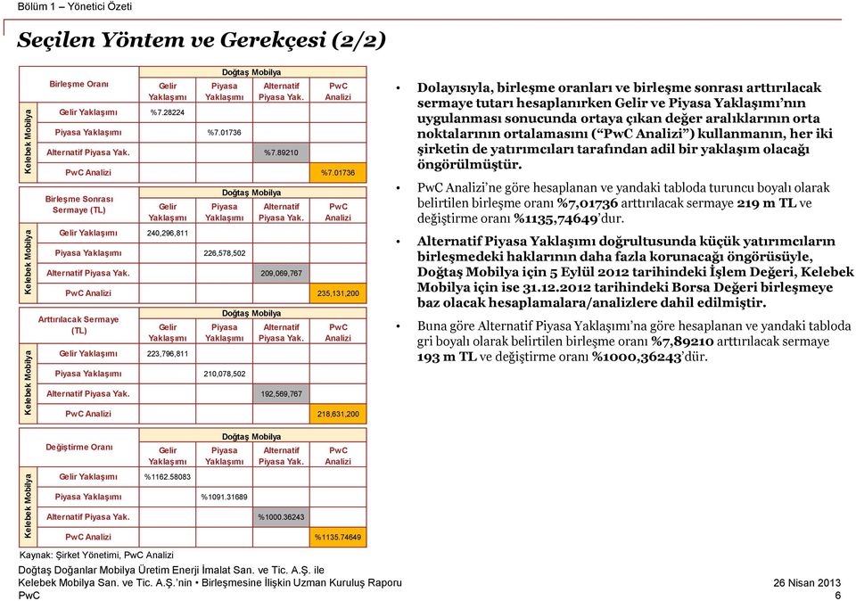 01736 Birleşme Sonrası Sermaye (TL) Gelir Yaklaşımı Gelir Yaklaşımı 240,296,811 Piyasa Yaklaşımı Piyasa Yaklaşımı 226,578,502 Alternatif Piyasa Yak.