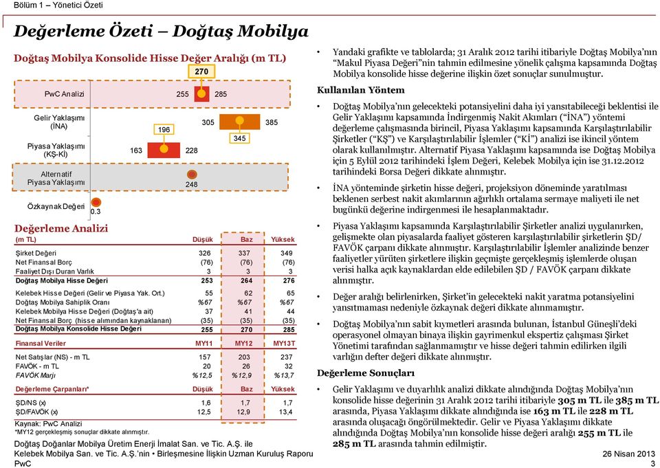 3 Değerleme Analizi 163 (m TL) Düşük Baz Yüksek Şirket Değeri 326 337 349 Net Finansal Borç (76) (76) (76) Faaliyet Dışı Duran Varlık 3 3 3 Doğtaş Mobilya Hisse Değeri 253 264 276 Kelebek Hisse