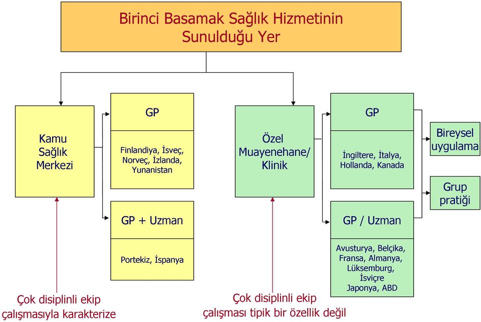 pratiği GP + Uzman GP / Uzman Çok disiplinli ekip çalışmasıyla karakterize Portekiz, İspanya Çok