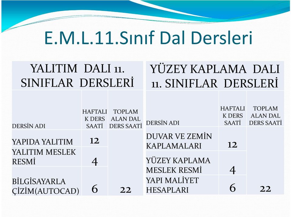 BİLGİSAYARLA ÇİZİM(AUTOCAD) 6 TOPLAM ALAN DAL DERS SAATİ 22 DERSİN ADI HAFTALI K DERS SAATİ