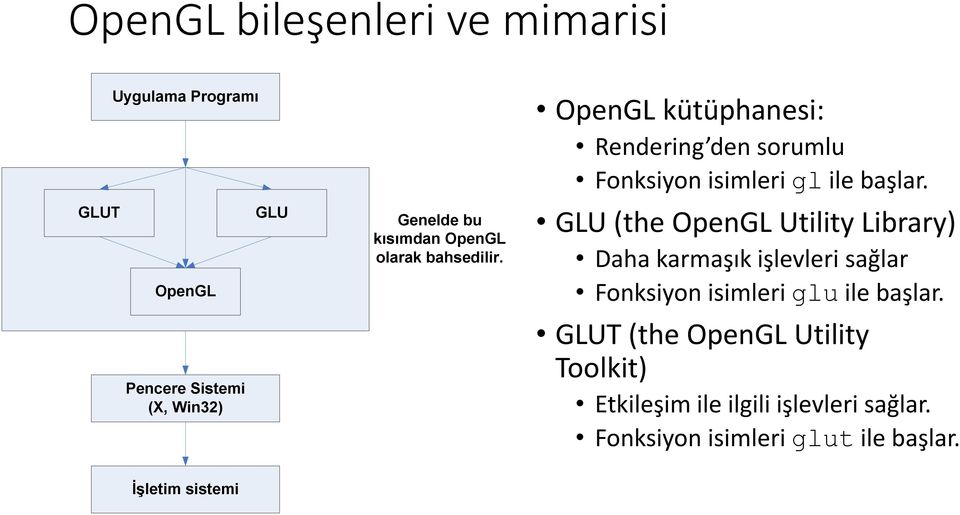 GLU (the OpenGL Utility Library) Daha karmaşık işlevleri sağlar Fonksiyon isimleri glu ile başlar.