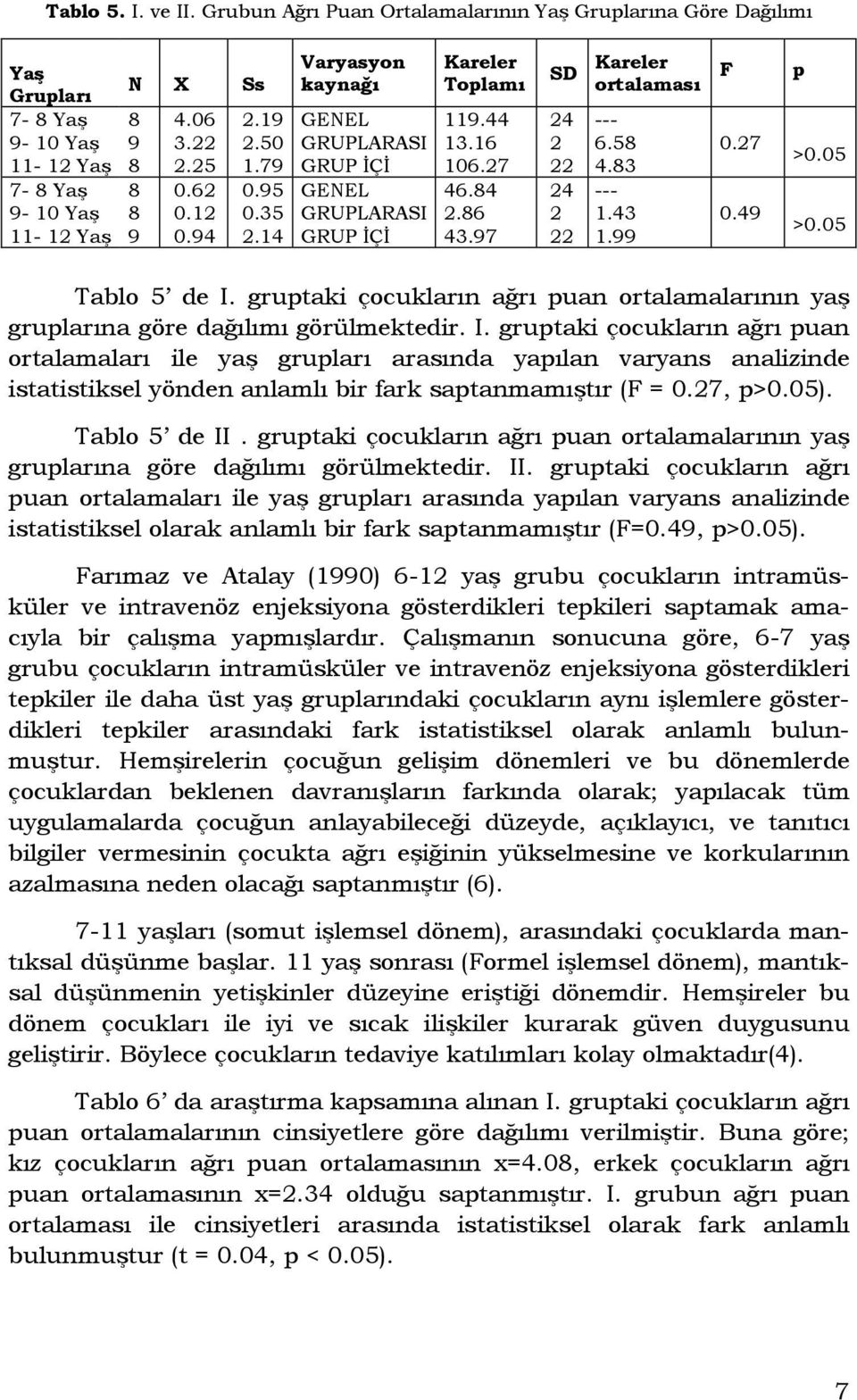 58 4.83 --- 1.43 1.99 F 0.27 0.49 p >0.05 >0.05 Tablo 5 de I.