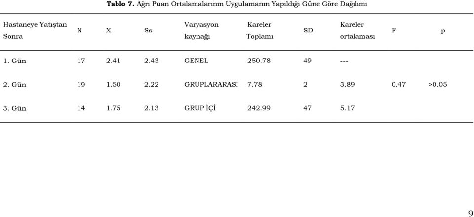 Yatıştan Sonra N X Ss Varyasyon kaynağı Kareler Toplamı SD Kareler ortalaması