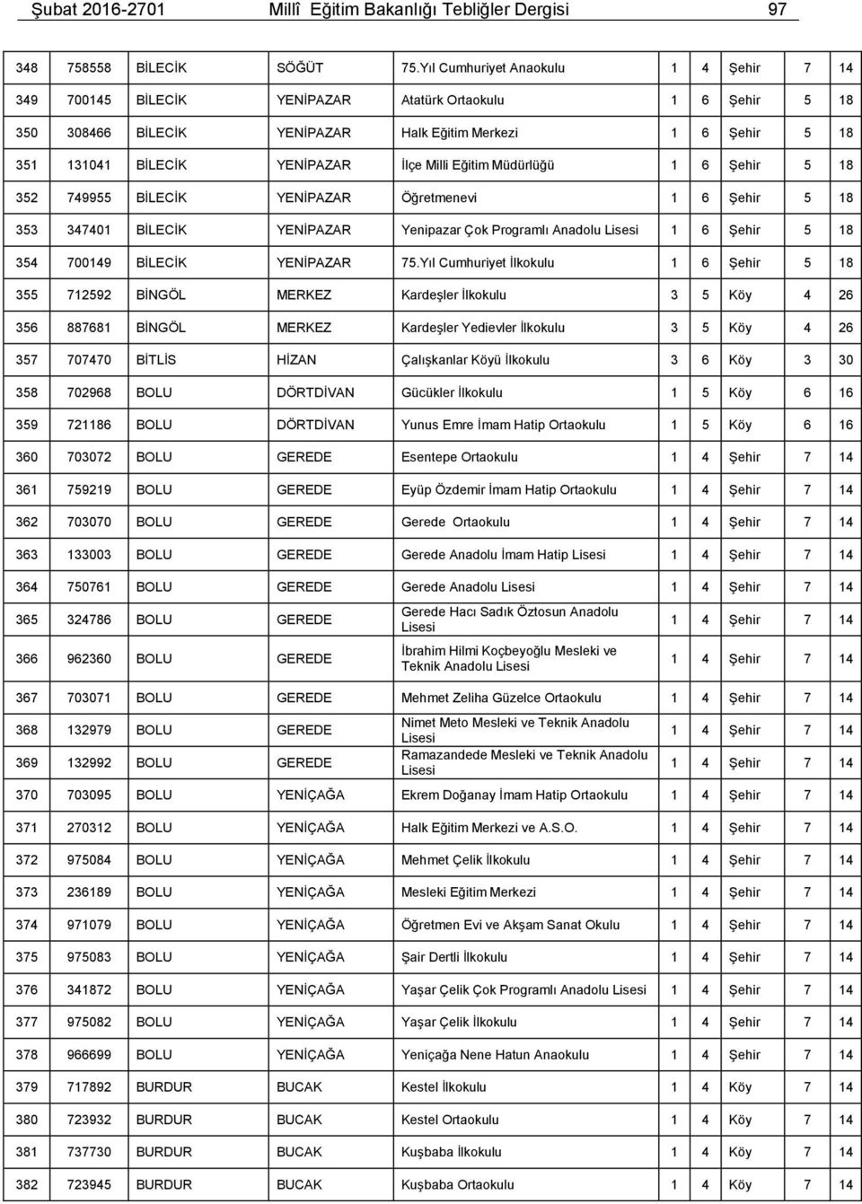 Müdürlüğü 1 6 Şehir 5 18 352 749955 BİLECİK YENİPAZAR Öğretmenevi 1 6 Şehir 5 18 353 347401 BİLECİK YENİPAZAR Yenipazar Çok Programlı Anadolu 1 6 Şehir 5 18 354 700149 BİLECİK YENİPAZAR 75.