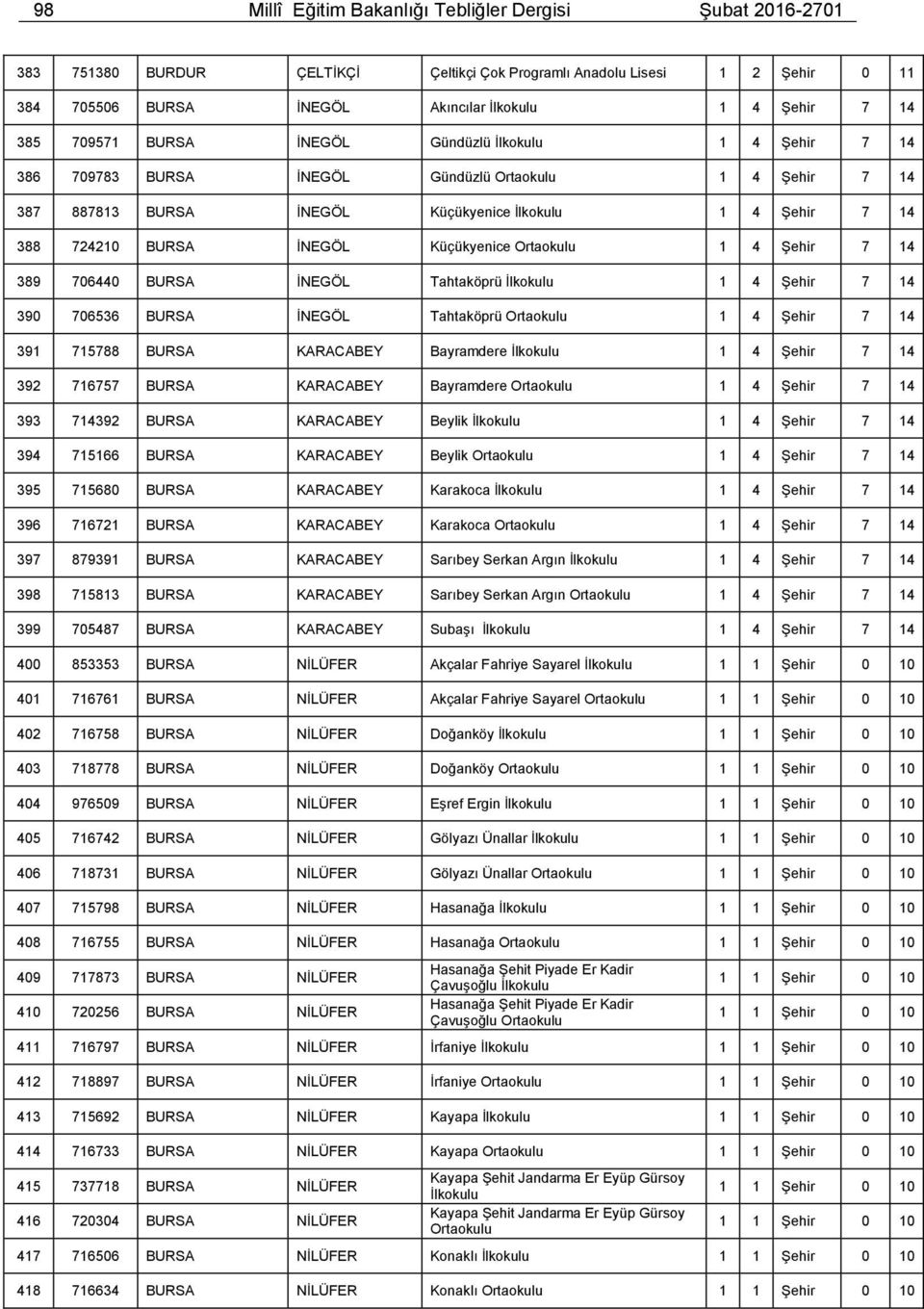 706536 BURSA İNEGÖL Tahtaköprü Ortaokulu 391 715788 BURSA KARACABEY Bayramdere İlkokulu 392 716757 BURSA KARACABEY Bayramdere Ortaokulu 393 714392 BURSA KARACABEY Beylik İlkokulu 394 715166 BURSA