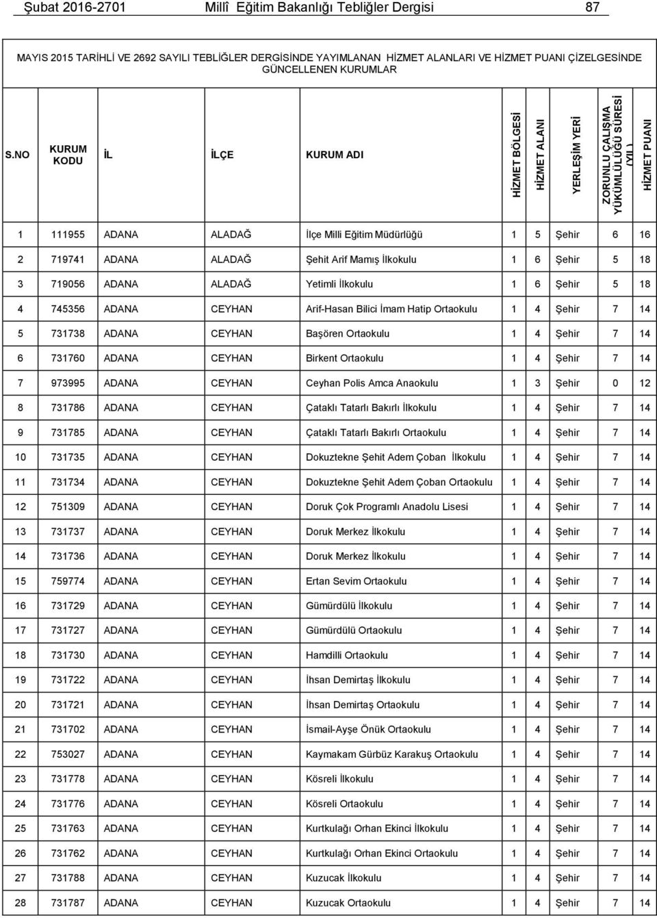 719741 ADANA ALADAĞ Şehit Arif Mamış İlkokulu 1 6 Şehir 5 18 3 719056 ADANA ALADAĞ Yetimli İlkokulu 1 6 Şehir 5 18 4 745356 ADANA CEYHAN Arif-Hasan Bilici İmam Hatip Ortaokulu 5 731738 ADANA CEYHAN