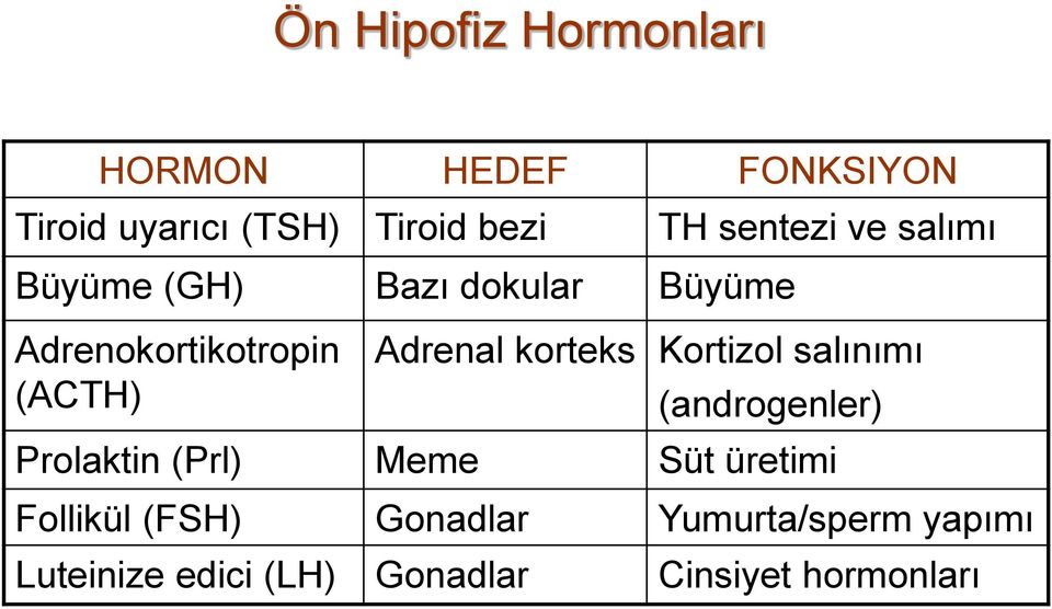 Adrenal korteks Kortizol salınımı (androgenler) Prolaktin (Prl) Meme Süt üretimi