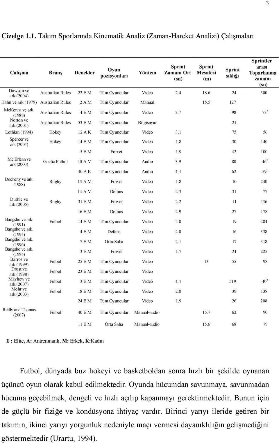 Toparlanma zamanı (sn) Dawson ve Australian Rules 22 E M Tüm Oyuncular Video 2.4 18.6 24 300 ark.(2004) Hahn ve ark.(1979) Australian Rules 2 A M Tüm Oyuncular Manual 15.5 127 McKenna ve ark.