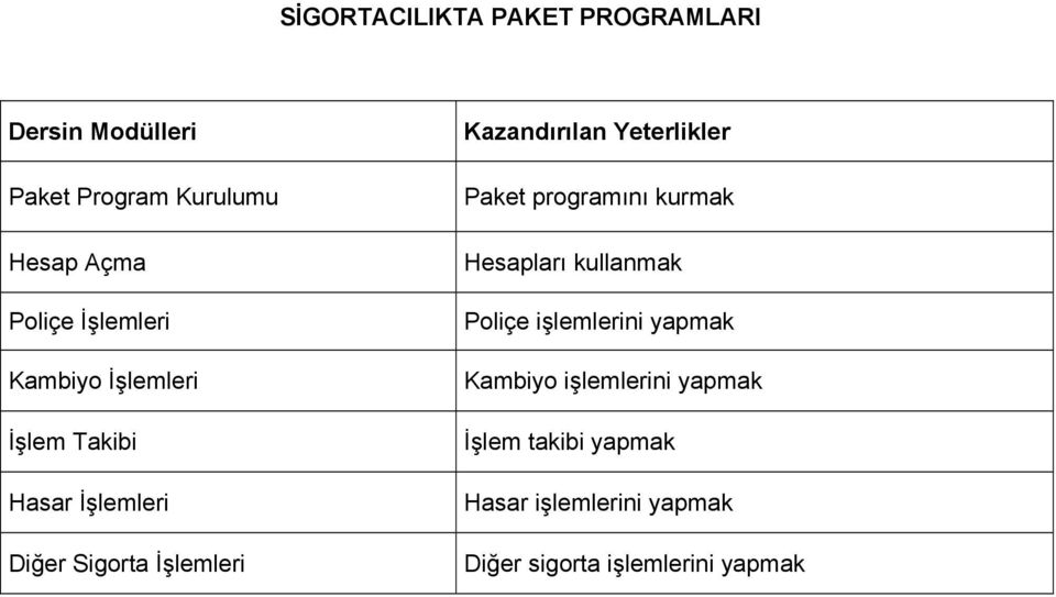 Kazandırılan Yeterlikler Paket programını kurmak Hesapları kullanmak Poliçe işlemlerini