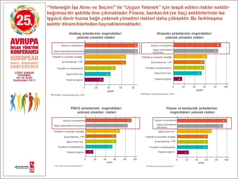 Holding şirketlerinin öngördükleri yetenek yönetimi riskleri Otomotiv şirketlerinin öngördükleri yetenek yönetimi riskleri Seçme ve yerleştirme 88 Seçme ve yerleştirme 89 Uygun yeteneklerin bulunması