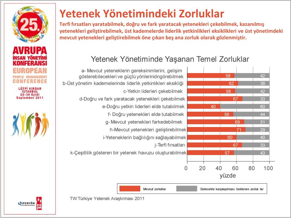 Yetenek Yönetiminde Yaşanan Temel Zorluklar a- Mevcut yeteneklerin gereksinimlerini, gelişim gösterebilecekleri ve güçlü yönleriniöngörebilmek b-üst yönetim kademelerinde liderlik yetkinlikleri