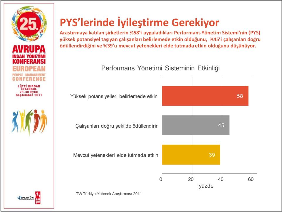 %39u mevcut yetenekleri elde tutmada etkin olduğunu düşünüyor.