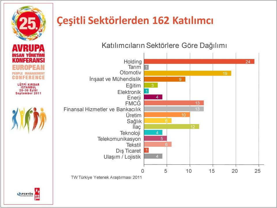 Finansal Hizmetler ve Bankacılık Üretim Sağlık İlaç Teknoloji Telekomunikasyon