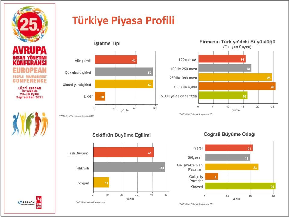 16 0 20 40 60 0 5 10 15 20 25 Sektörün Büyüme Eğilimi Coğrafi Büyüme Odağı Hızlı Büyüme 41 Yerel Bölgesel 19 21 İstikrarlı 48