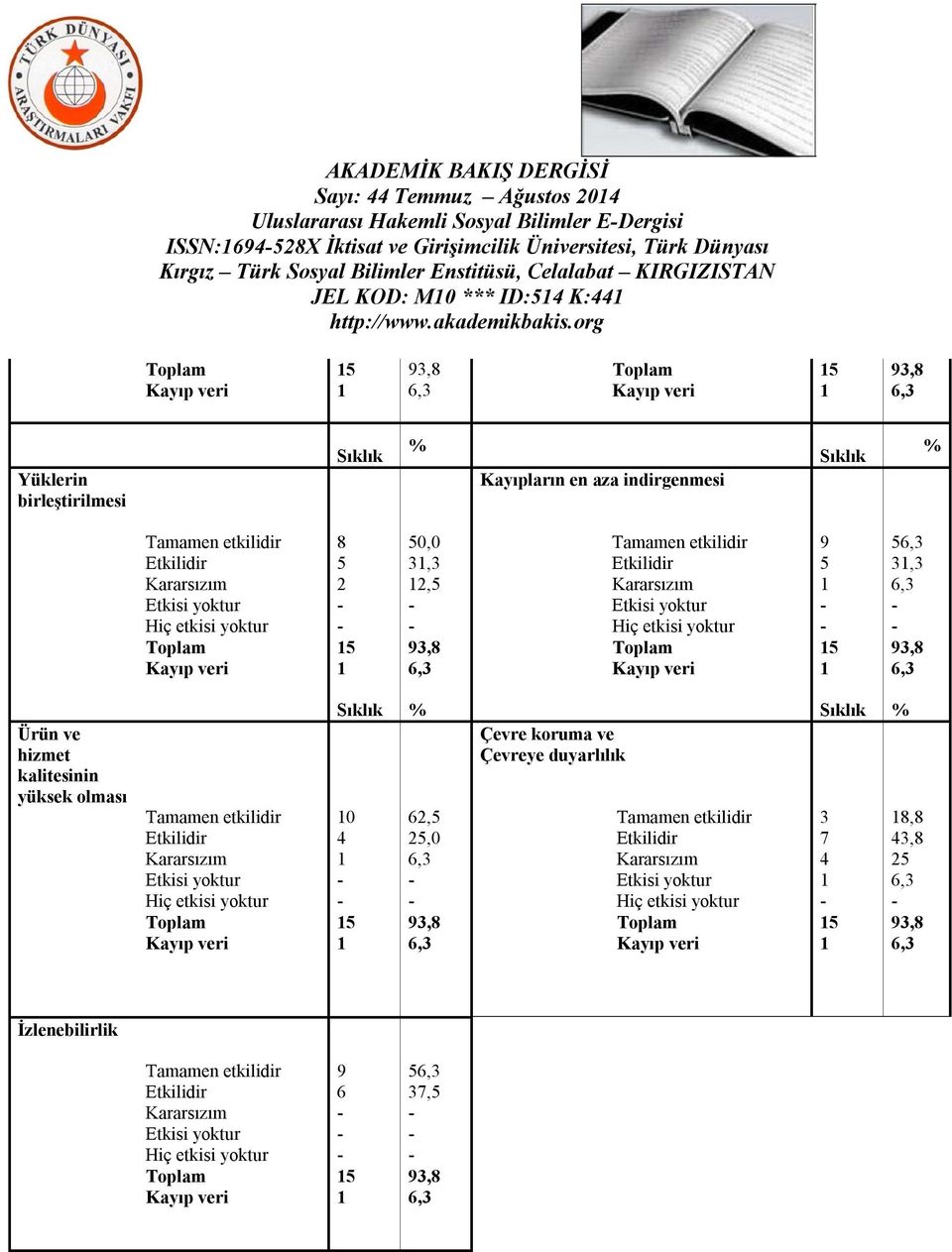 Kararsızım Etkisi yoktur Hiç etkisi yoktur Kayıp veri 9 5 5 5 3,3 Ürün ve hizmet kalitesinin yüksek olması Tamamen etkilidir Etkilidir Kararsızım Etkisi yoktur Hiç etkisi yoktur Kayıp veri Sıklık %