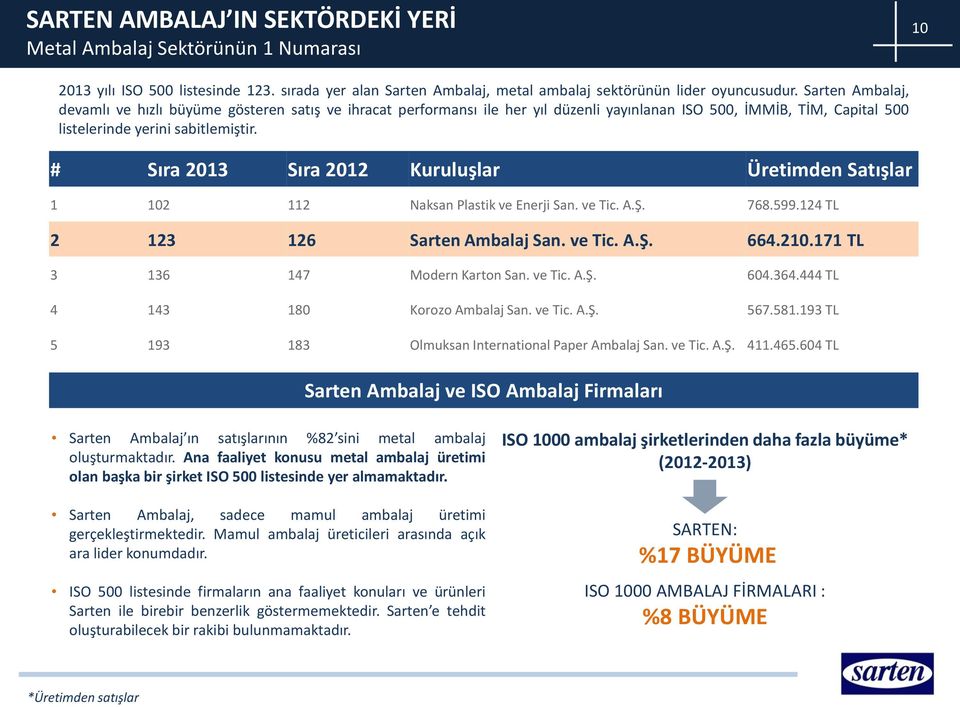 # Sıra 2013 Sıra 2012 Kuruluşlar Üretimden Satışlar 1 102 112 Naksan Plastik ve Enerji San. ve Tic. A.Ş. 768.599.124 TL 2 123 126 Sarten Ambalaj San. ve Tic. A.Ş. 664.210.