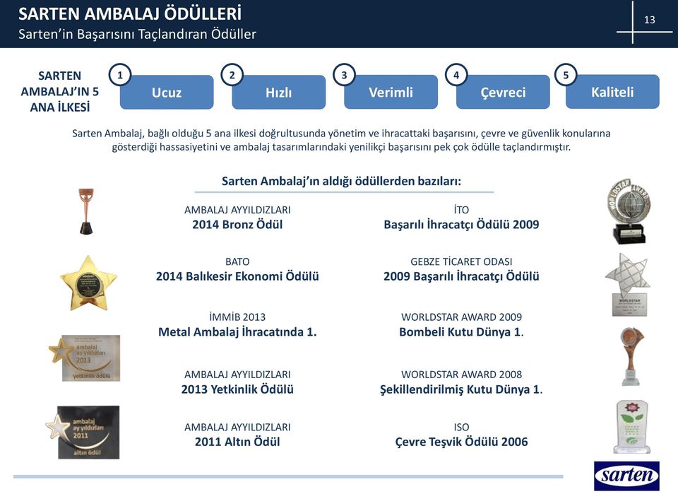 Sarten Ambalaj ın aldığı ödüllerden bazıları: AMBALAJ AYYILDIZLARI 2014 Bronz Ödül İTO Başarılı İhracatçı Ödülü 2009 BATO 2014 Balıkesir Ekonomi Ödülü GEBZE TİCARET ODASI 2009 Başarılı İhracatçı