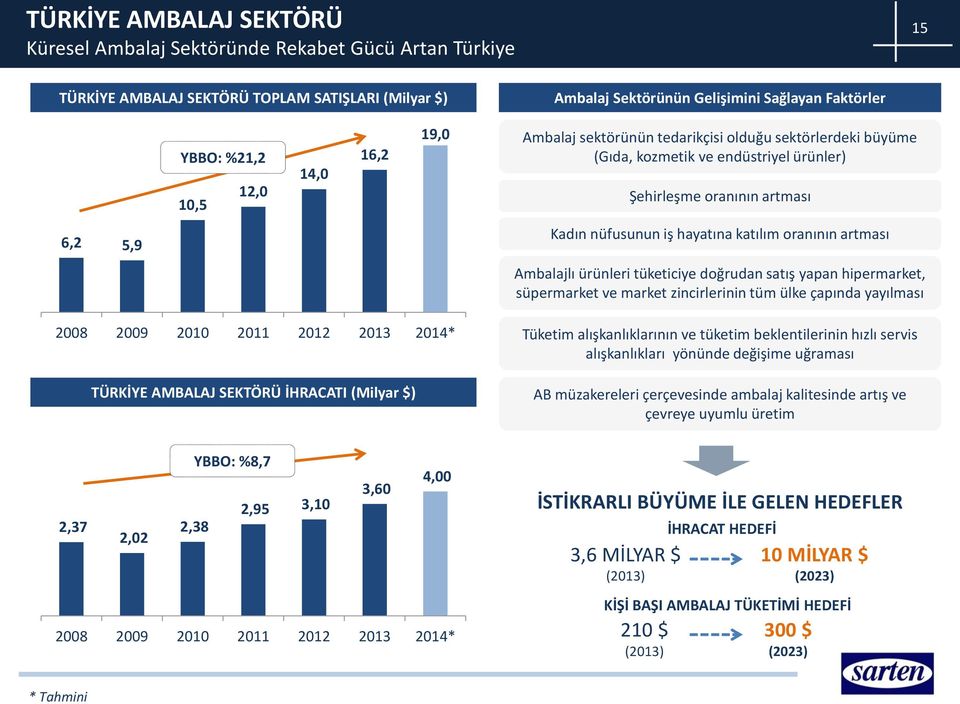 artması Ambalajlı ürünleri tüketiciye doğrudan satış yapan hipermarket, süpermarket ve market zincirlerinin tüm ülke çapında yayılması 2008 2009 2010 2011 2012 2013 2014* TÜRKİYE AMBALAJ SEKTÖRÜ