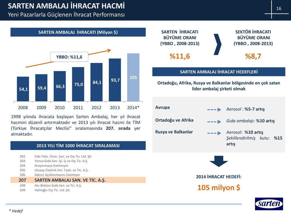 2011 2012 2013 2014* 1998 yılında ihracata başlayan Sarten Ambalaj, her yıl ihracat hacmini düzenli artırmaktadır ve 2013 yılı ihracat hacmi ile TİM (Türkiye İhracatçılar Meclisi sıralamasında 207.
