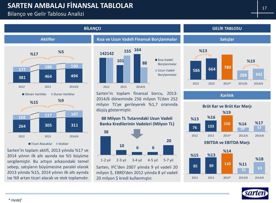 188 190 381 464 494 142 142 101 155 164 88 Kısa Vadeli Borçlanmalar Uzun Vadeli Borçlanmalar %13 586 664 780 %19 288 342 2012 2013 2014/6 2012 2013 2014/6 2012 2013 2014* 2013/6 2014/6 102 Dönen