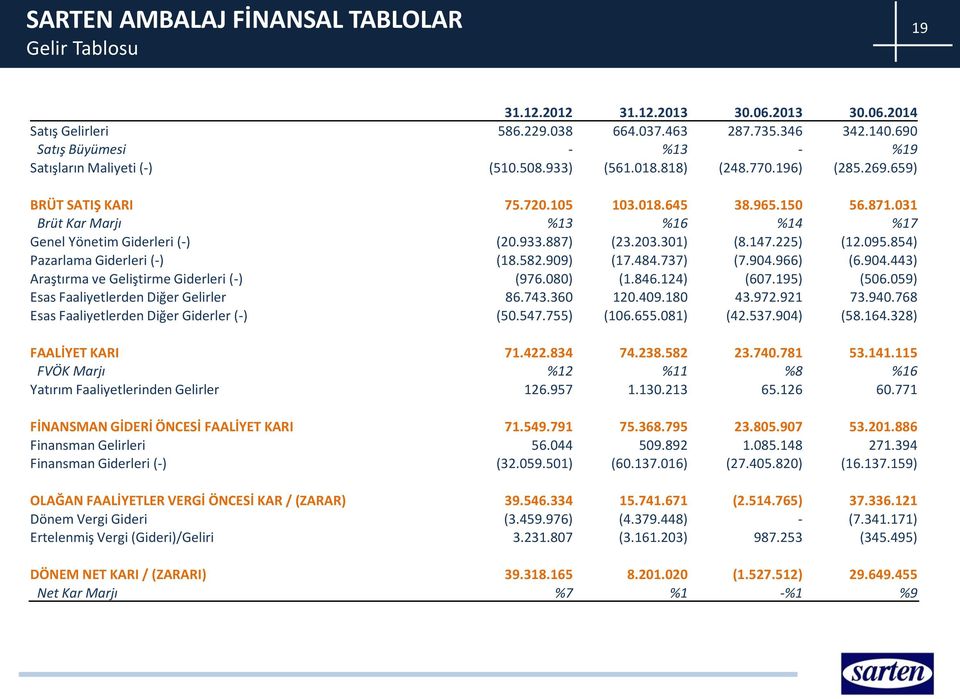 031 Brüt Kar Marjı %13 %16 %14 %17 Genel Yönetim Giderleri (-) (20.933.887) (23.203.301) (8.147.225) (12.095.854) Pazarlama Giderleri (-) (18.582.909) (17.484.737) (7.904.