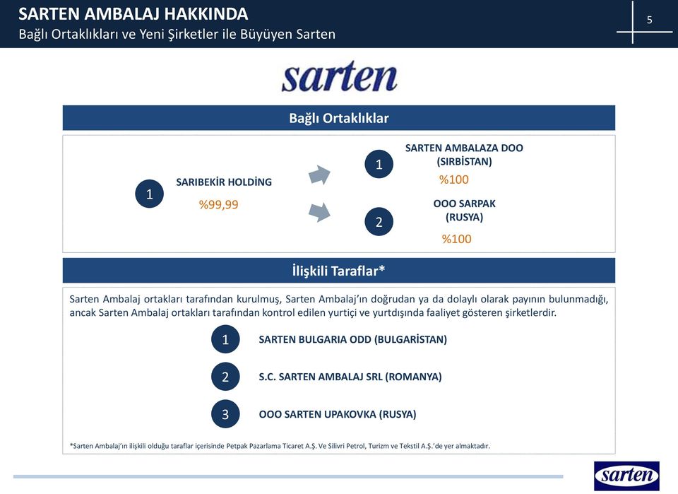 Ambalaj ortakları tarafından kontrol edilen yurtiçi ve yurtdışında faaliyet gösteren şirketlerdir. 1 SARTEN BULGARIA ODD (BULGARİSTAN) 2 S.C.