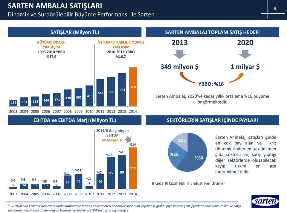 YBBO %16,7 SARTEN AMBALAJ TOPLAM SATIŞ HEDEFİ 2013 2020 349 milyon $ 1 milyar $ 132 181 198 244 271 338 361 418 544 586 664 780 YBBO: %16 Sarten Ambalaj, 2020 ye kadar yıllık ortalama %16 büyüme