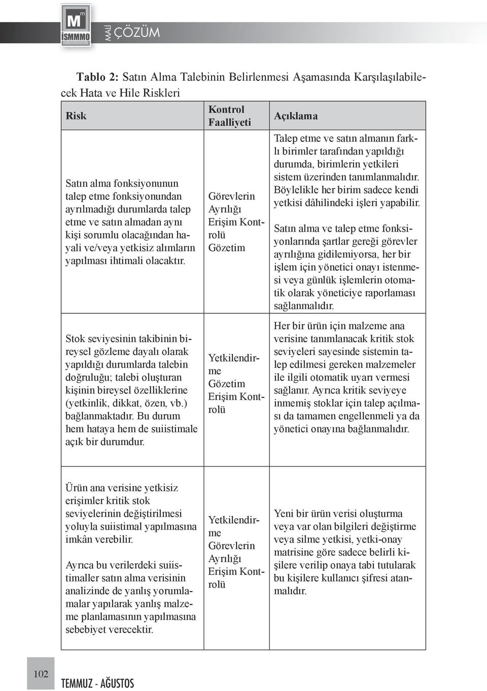 Kontrol Faalliyeti Görevlerin Ayrılığı Açıklama Talep etme ve satın almanın farklı birimler tarafından yapıldığı durumda, birimlerin yetkileri sistem üzerinden tanımlanmalıdır.