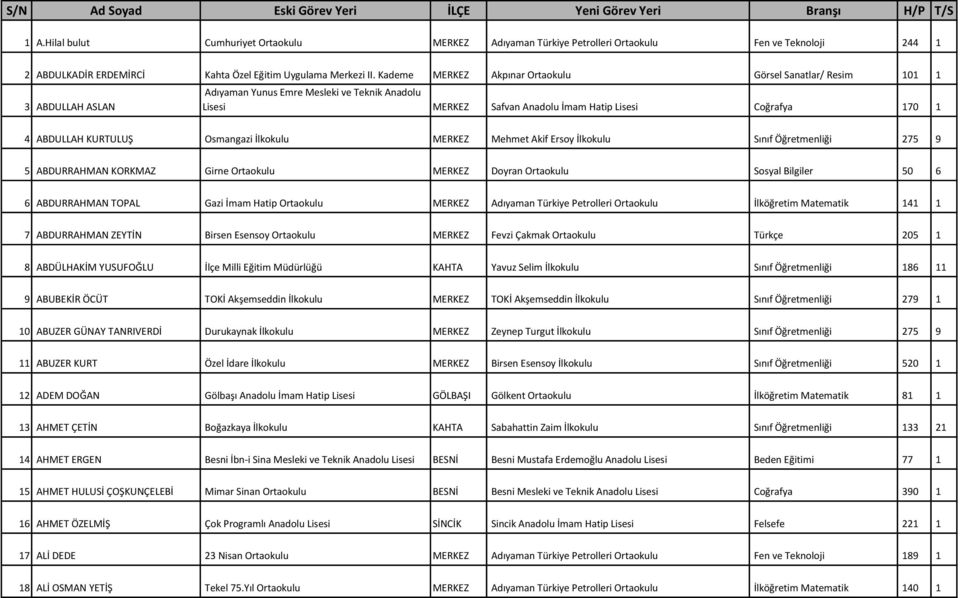 KURTULUŞ Osmangazi İlkokulu MERKEZ Mehmet Akif Ersoy İlkokulu Sınıf Öğretmenliği 275 9 5 ABDURRAHMAN KORKMAZ Girne Ortaokulu MERKEZ Doyran Ortaokulu Sosyal Bilgiler 50 6 6 ABDURRAHMAN TOPAL Gazi İmam