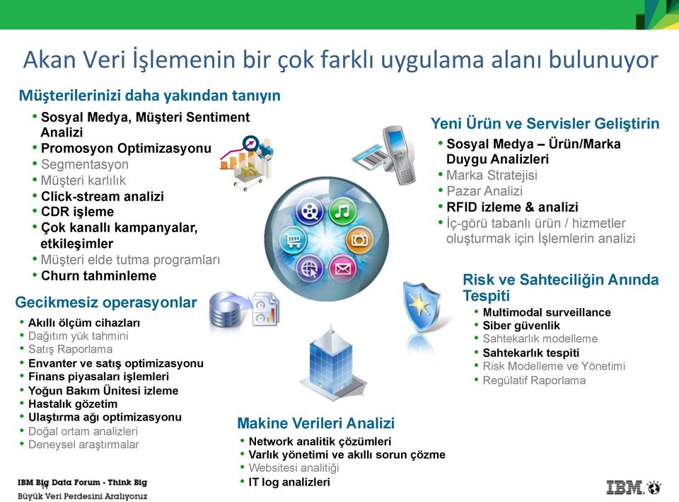 Raporlama Envanter ve satış optimizasyonu Finans piyasaları işlemleri Yoğun Bakım Ünitesi izleme Hastalık gözetim Ulaştırma ağı optimizasyonu Doğal ortam analizleri Deneysel araştırmalar 11 Makine