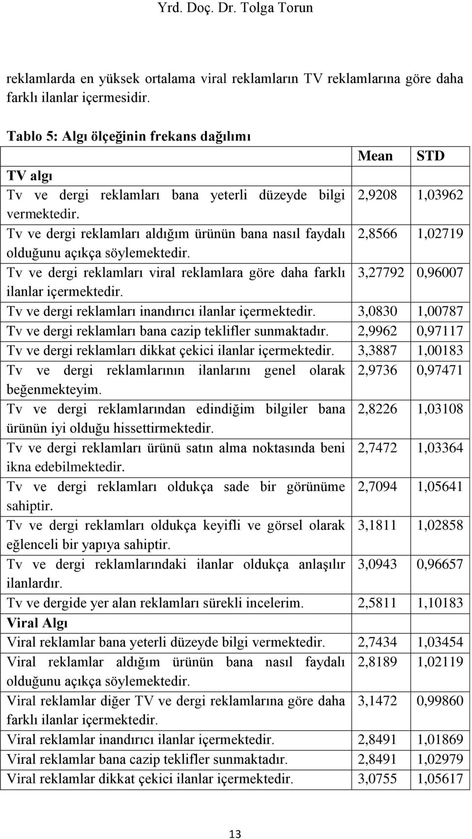 Tv ve dergi reklamları aldığım ürünün bana nasıl faydalı 2,8566 1,02719 olduğunu açıkça söylemektedir. Tv ve dergi reklamları viral reklamlara göre daha farklı 3,27792 0,96007 ilanlar içermektedir.