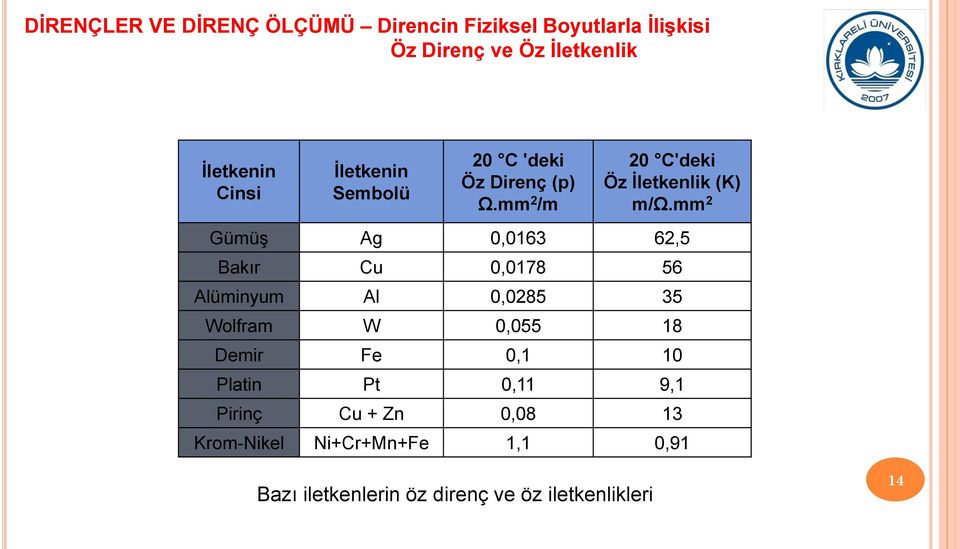 mm 2 Gümüş Ag 0,0163 62,5 Bakır Cu 0,0178 56 Alüminyum Al 0,0285 35 Wolfram W 0,055 18 Demir Fe 0,1 10