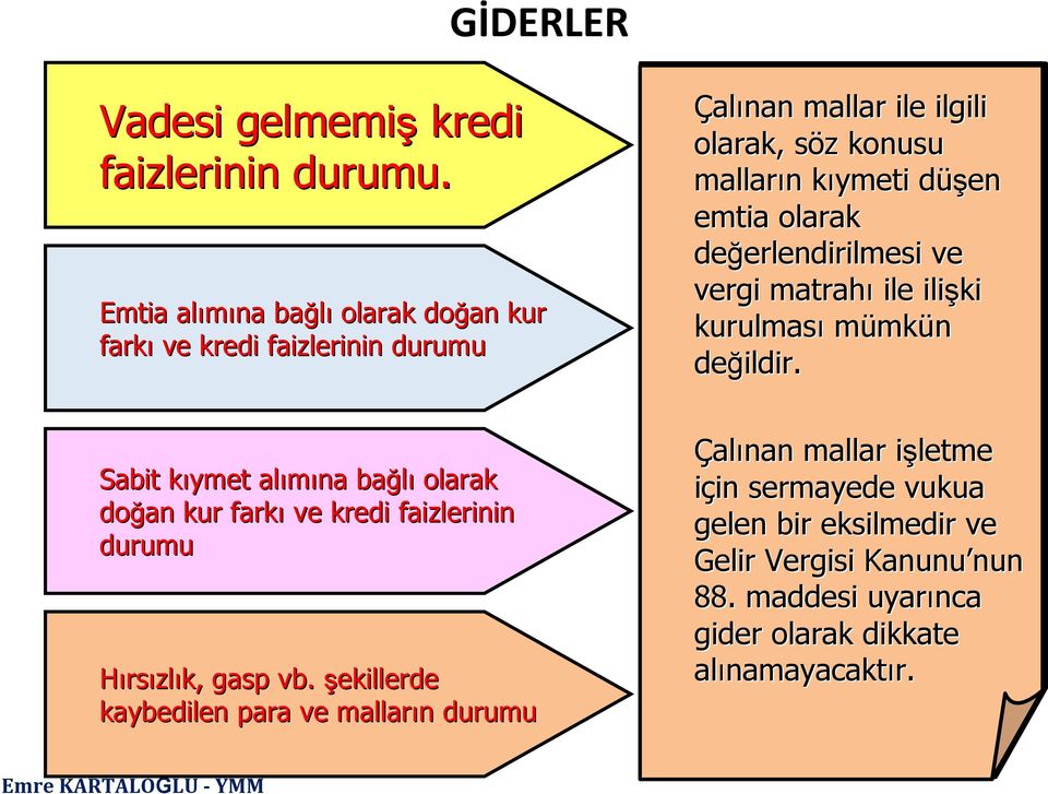 şekillerde kaybedilen para ve malların n durumu Çalınan mallar ile ilgili Emtianın olarak, n satın n alınıp p işletme i Sabit kıymet k söz s z konusu alımına stoklarına girdiği i tarihe malların