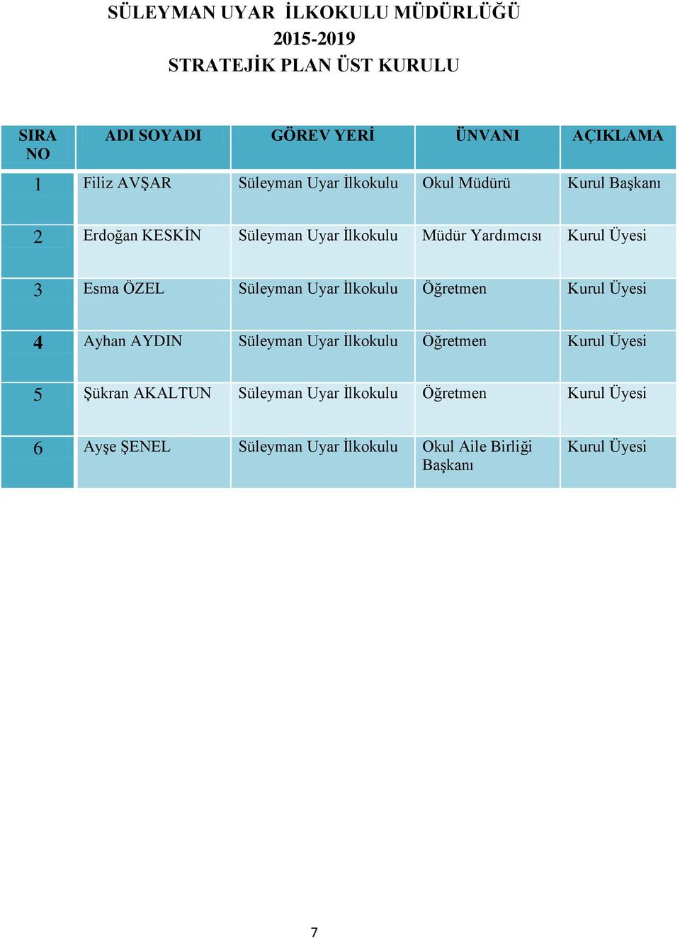 3 Esma ÖZEL Süleyman Uyar İlkokulu Öğretmen Kurul Üyesi 4 Ayhan AYDIN Süleyman Uyar İlkokulu Öğretmen Kurul Üyesi 5 Şükran