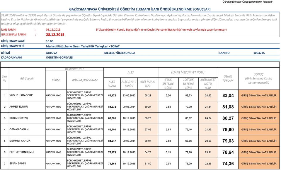 2013 58,22 3,26 82,73 24,82 83,04 GİRİŞ SINAVINA KATILABİLİR 2 AHMET ELNUR ARTOVA MYO SEKRETERLİK / ÇAĞRI MERKEZİ 84,672 20.05.