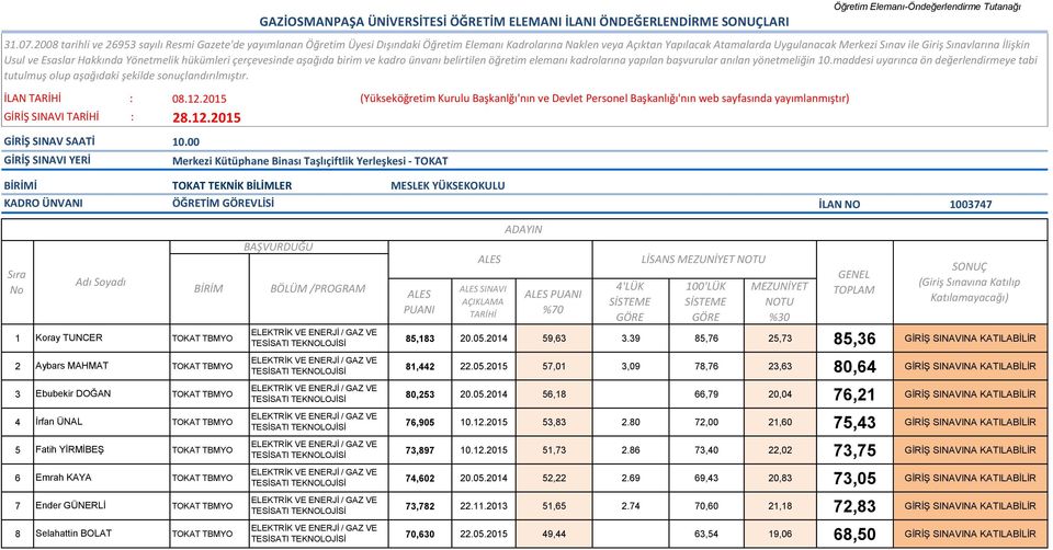 2015 GAZİOSMANPAŞA ÜNİVERSİTESİ ÖĞRETİM ELEMANI İLANI ÖNDEĞERLENDİRME LARI İ TOKAT TEKNİK BİLİMLER MESLEK YÜKSEKOKULU ÖĞRETİM VLİSİ İLAN NO 1003747 SINAVI LİSANS VE ENERJİ / GAZ VE 1 Koray TUNCER