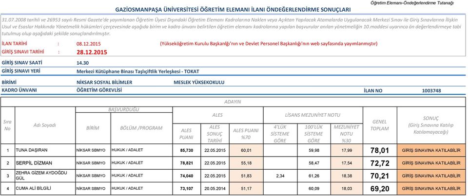 DAŞIRAN NİKSAR SBMYO HUKUK / ADALET 85,730 22.05.2015 60,01 59,98 17,99 78,01 GİRİŞ SINAVINA KATILABİLİR 2 SERPİL DİZMAN NİKSAR SBMYO HUKUK / ADALET 78,821 22.05.2015 55,18 58,47 17,54 72,72 GİRİŞ SINAVINA KATILABİLİR ZEHRA GİZEM AYDOĞDU 3 NİKSAR SBMYO HUKUK / ADALET 74,040 22.