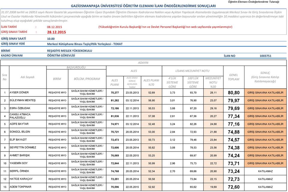 11.2013 57,08 2,61 67,56 20,27 77,34 GİRİŞ SINAVINA KATILABİLİR PALAZOĞLU 5 ADİFE BAYTAR 74,971 03.12.2014 52,48 3,24 82,26 24,68 77,16 GİRİŞ SINAVINA KATILABİLİR 6 SONGÜL BİLGİN 75,721 20.05.