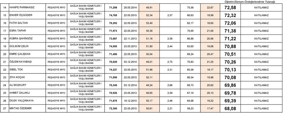05.2015 50,04 68,24 20,47 70,51 KATILAMAZ 21 ÖZLEM KAYABAŞI 70,020 03.12.2014 49,01 2,75 70,83 21,25 70,26 KATILAMAZ 22 SİBEL TOK 74,227 22.05.2015 51,96 2,31 60,56 18,17 70,13 KATILAMAZ 23 ZİYA KOÇAK 71,590 22.