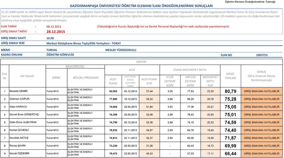 2015 GAZİOSMANPAŞA ÜNİVERSİTESİ ÖĞRETİM ELEMANI İLANI ÖNDEĞERLENDİRME LARI İ TURHAL ÖĞRETİM VLİSİ MESLEK YÜKSEKOKULU İLAN NO 1003753 SINAVI LİSANS VE ENERJİ / 1 Mustafa DEMİR Turhal MYO 82,062 03.12.