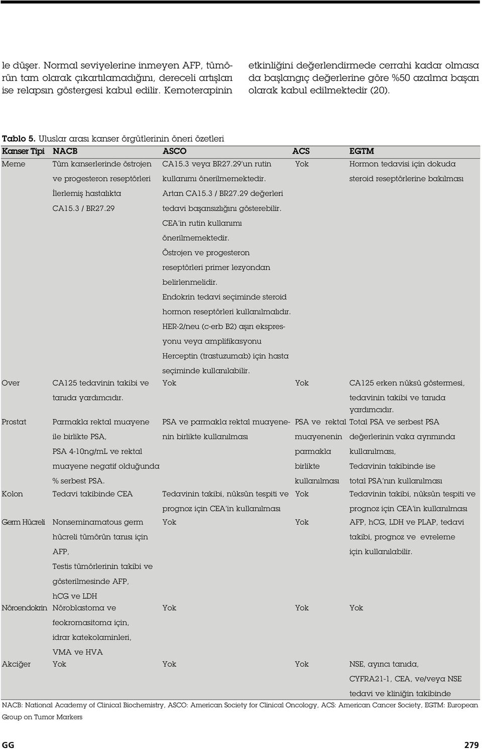 Uluslar arası kanser örgütlerinin öneri özetleri Kanser Tipi NACB ASCO ACS EGTM Meme Tüm kanserlerinde östrojen CA 5.3 veya BR27.