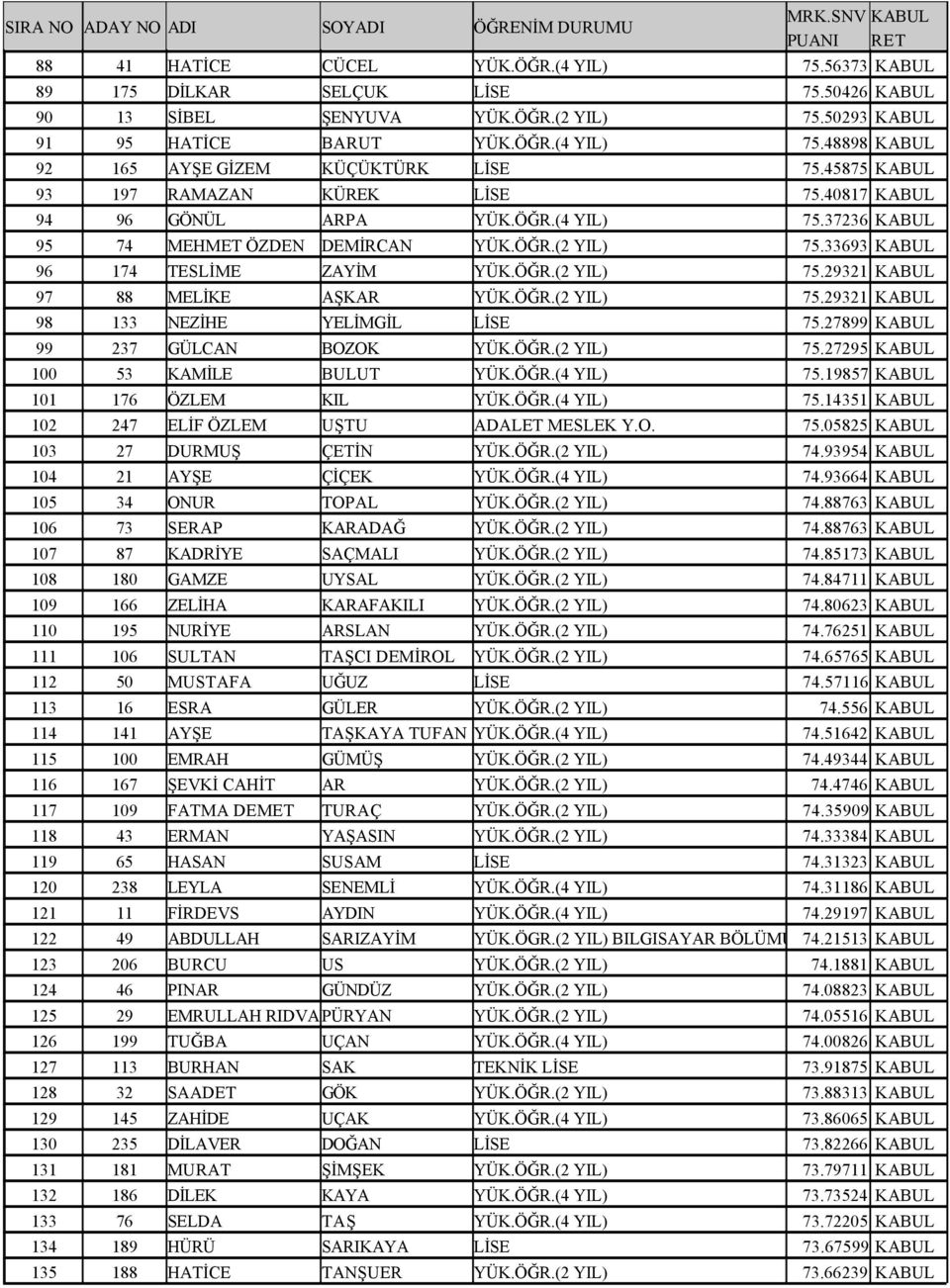 33693 KABUL 96 174 TESLİME ZAYİM YÜK.ÖĞR.(2 YIL) 75.29321 KABUL 97 88 MELİKE AŞKAR YÜK.ÖĞR.(2 YIL) 75.29321 KABUL 98 133 NEZİHE YELİMGİL LİSE 75.27899 KABUL 99 237 GÜLCAN BOZOK YÜK.ÖĞR.(2 YIL) 75.27295 KABUL 100 53 KAMİLE BULUT YÜK.