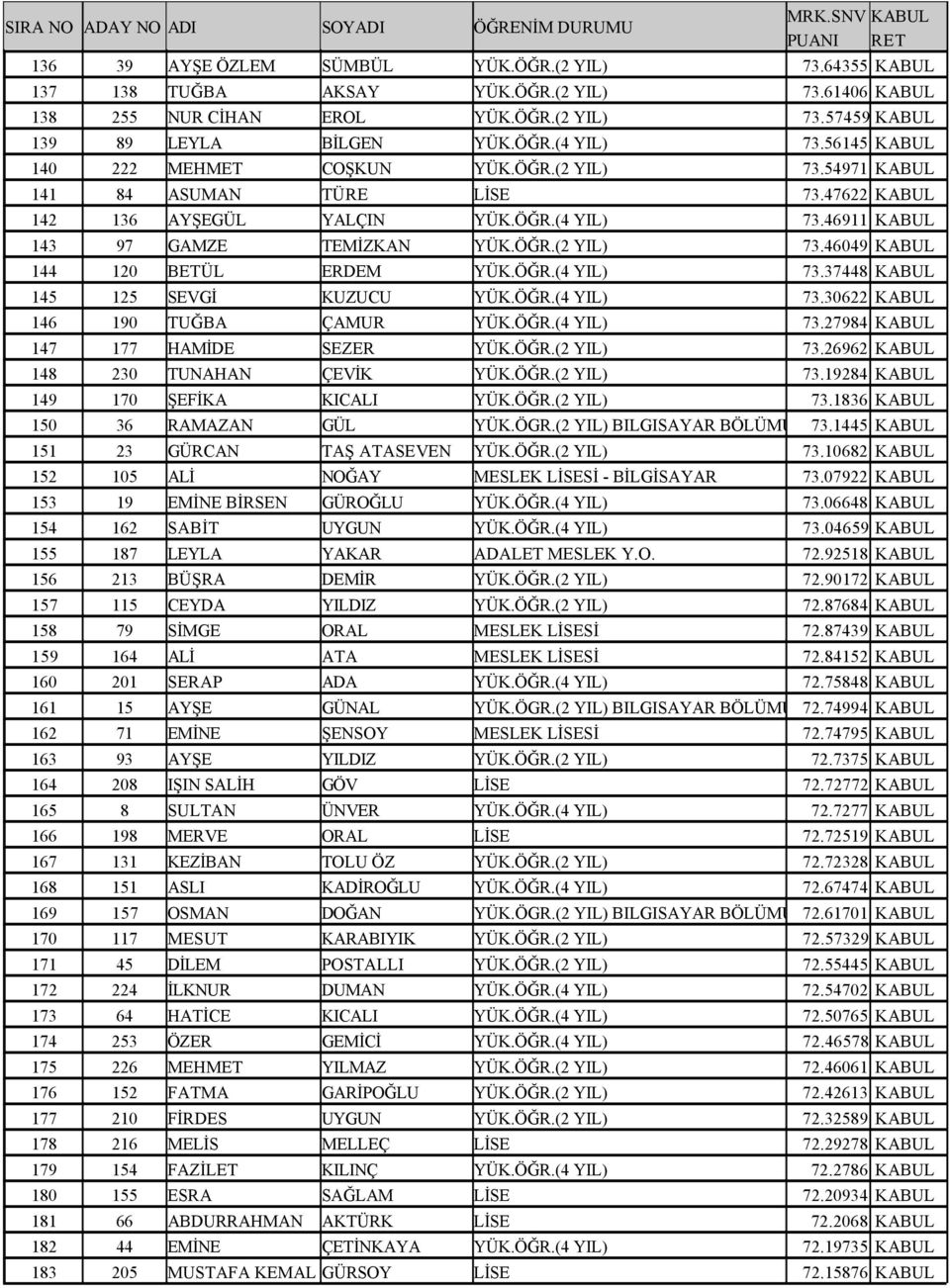 ÖĞR.(4 YIL) 73.37448 KABUL 145 125 SEVGİ KUZUCU YÜK.ÖĞR.(4 YIL) 73.30622 KABUL 146 190 TUĞBA ÇAMUR YÜK.ÖĞR.(4 YIL) 73.27984 KABUL 147 177 HAMİDE SEZER YÜK.ÖĞR.(2 YIL) 73.