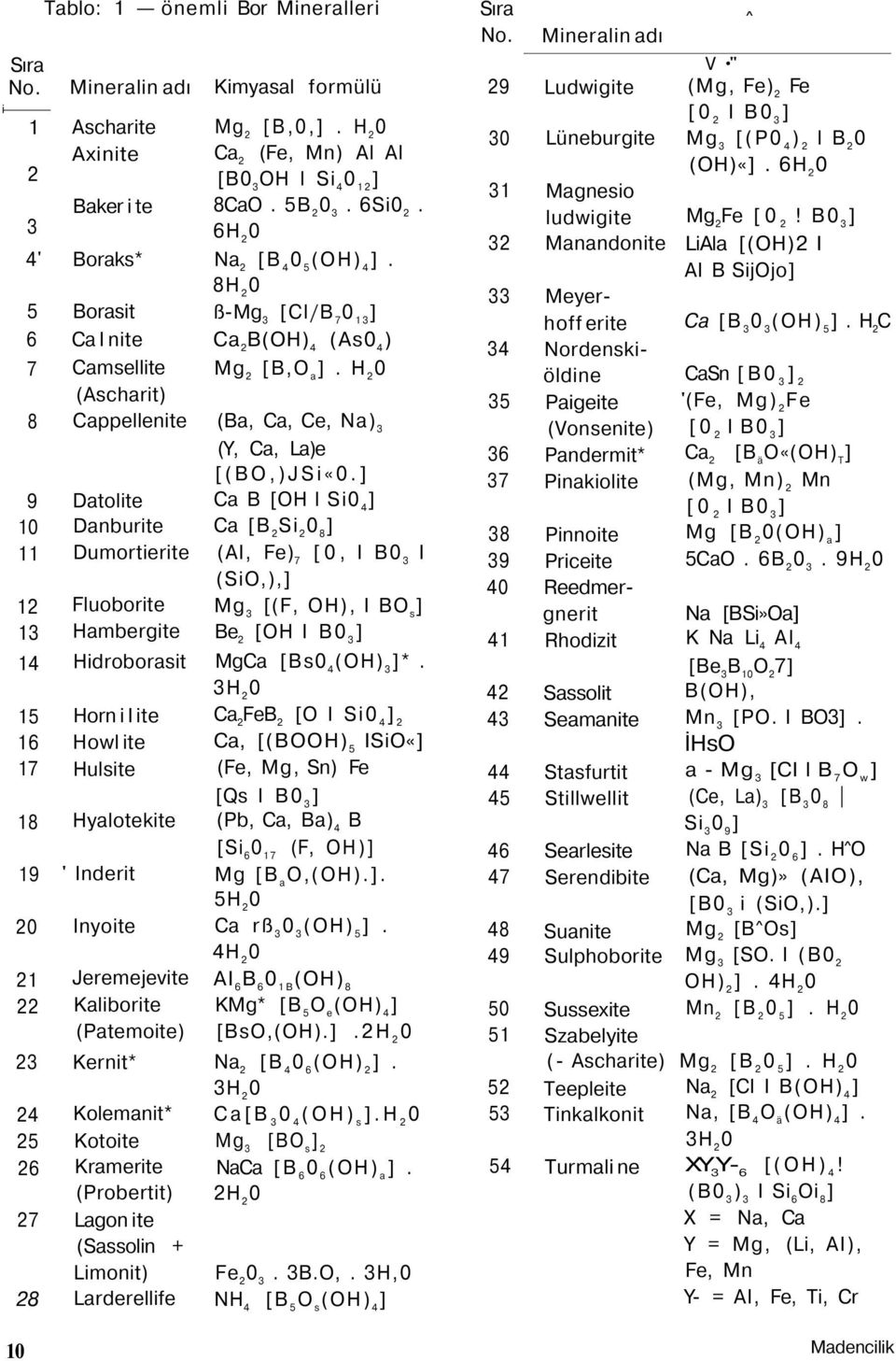 Cappellenite Datolite Danburite Dumortierite Fluoborite Hambergite Hidroborasit Horn i I ite Howl ite Hulsite Hyalotekite ' Inderit Inyoite Jeremejevite Kaliborite (Patemoite Kernit* Kolemanit*