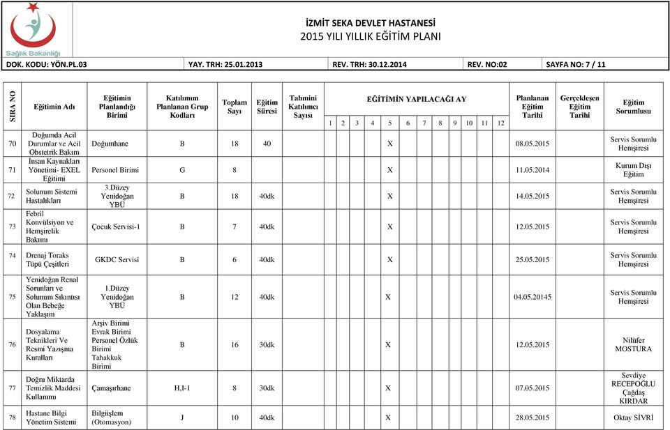 Konvülsiyon ve Hemşirelik Doğumhane B 18 40 X 08.05.2015 Personel G 8 X 11.05.2014 3.Düzey Yenidoğan B 18 40dk X 14.05.2015 Çocuk Servisi-1 B 7 40dk X 12.05.2015 Servis Sorumlu Kurum Dışı Servis Sorumlu Servis Sorumlu 74 Drenaj Toraks Tüpü Çeşitleri GKDC Servisi B 6 40dk X 25.