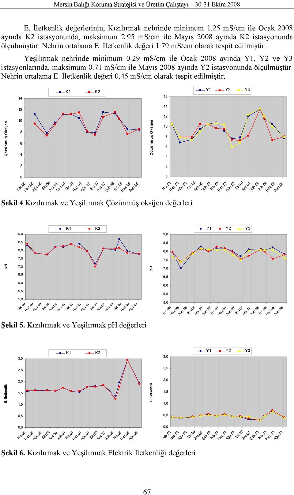 29 ms/cm ile Ocak 28 ayında Y1, Y2 ve Y3 istasyonlarında, maksimum.71 ms/cm ile Mayıs 28 ayında Y2 istasyonunda ölçülmüştür. Nehrin ortalama E. İletkenlik değeri.45 ms/cm olarak tespit edilmiştir.