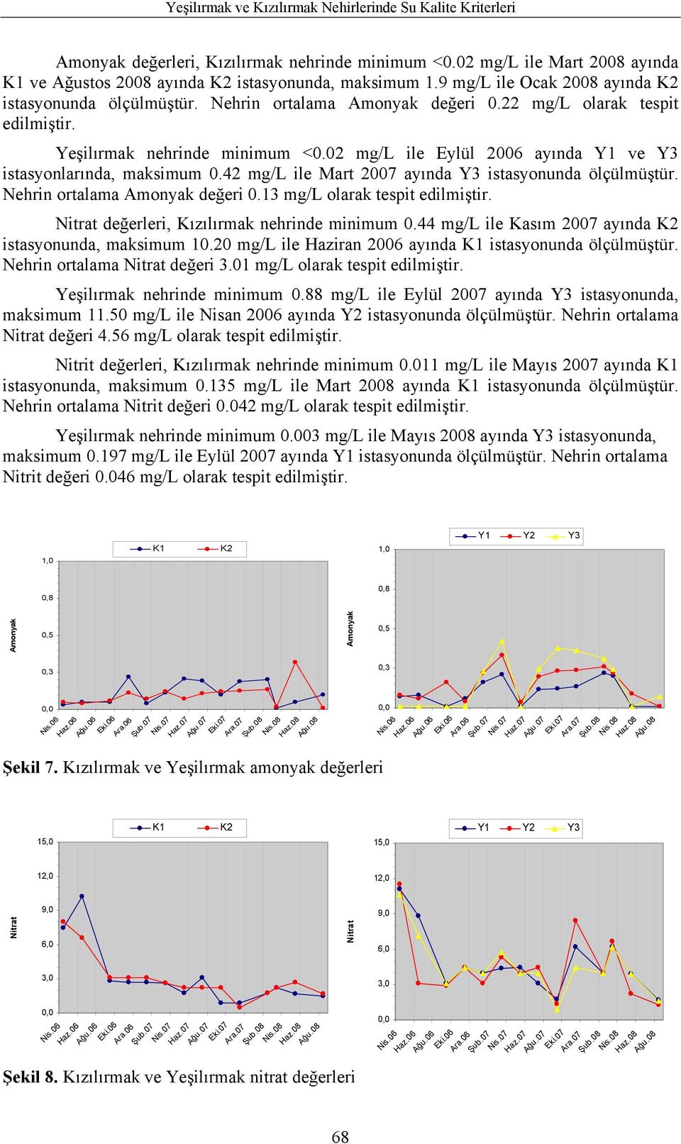 2 mg/l ile Eylül 26 ayında Y1 ve Y3 istasyonlarında, maksimum.42 mg/l ile Mart 27 ayında Y3 istasyonunda ölçülmüştür. Nehrin ortalama Amonyak değeri.13 mg/l olarak tespit edilmiştir.