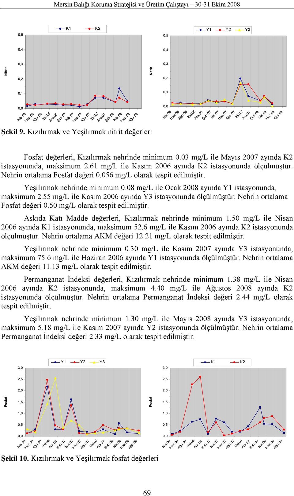 8 mg/l ile Ocak 28 ayında Y1 istasyonunda, maksimum 2.55 mg/l ile Kasım 26 ayında Y3 istasyonunda ölçülmüştür. Nehrin ortalama Fosfat değeri.5 mg/l olarak tespit edilmiştir.