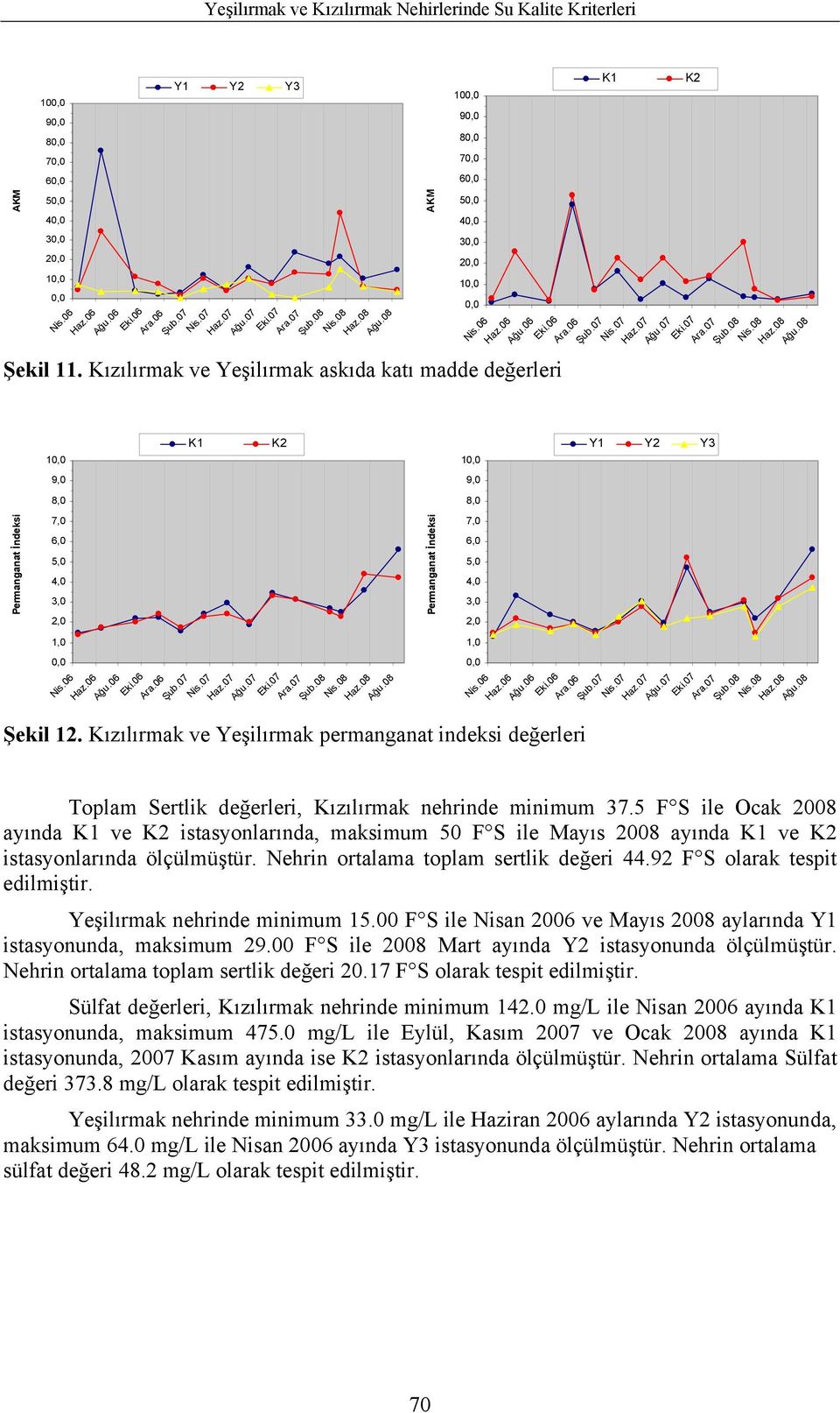 Kızılırmak ve Yeşilırmak permanganat indeksi değerleri Toplam Sertlik değerleri, Kızılırmak nehrinde minimum 37.