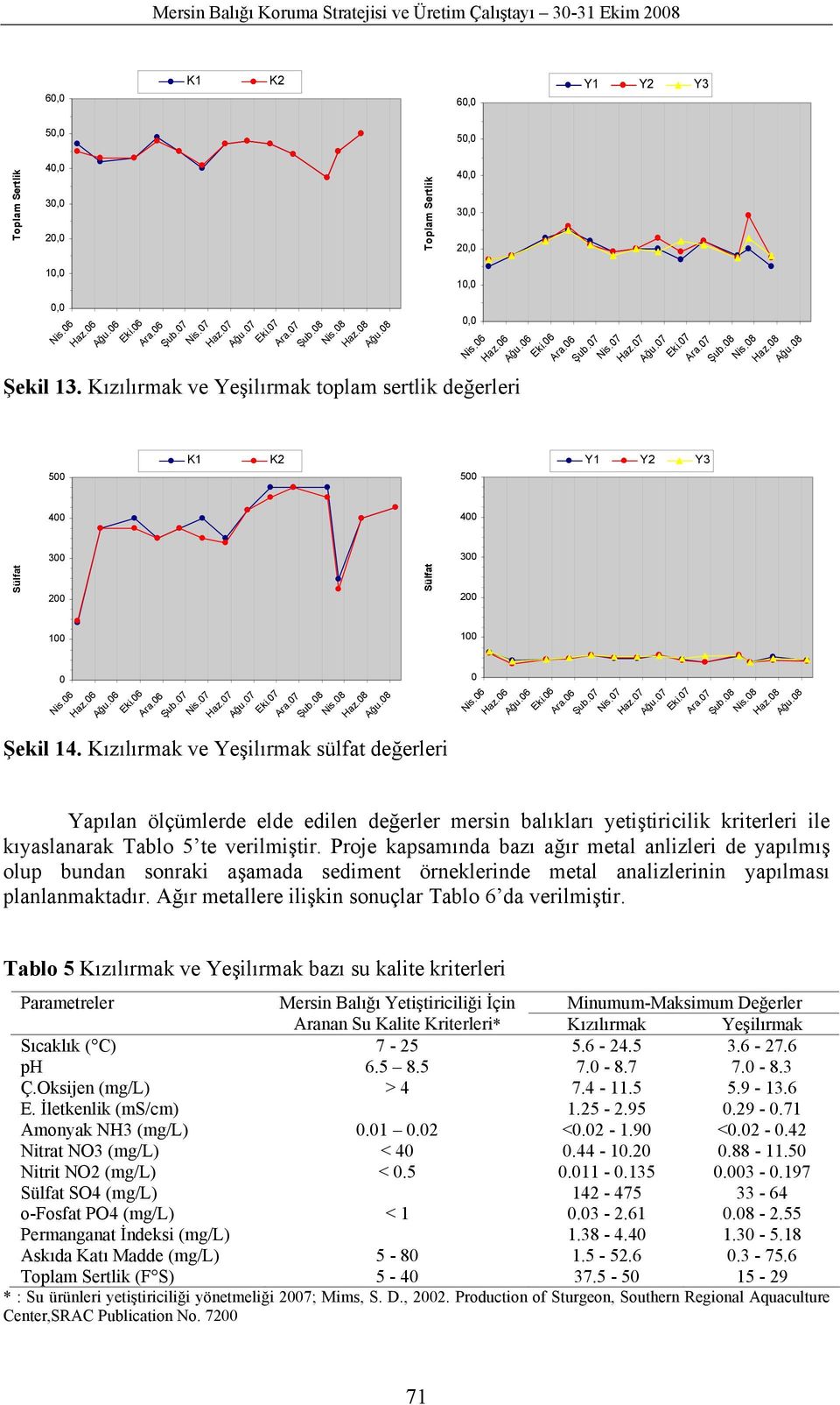 Kızılırmak ve Yeşilırmak sülfat değerleri Sülfat 3 2 1 Yapılan ölçümlerde elde edilen değerler mersin balıkları yetiştiricilik kriterleri ile kıyaslanarak Tablo 5 te verilmiştir.